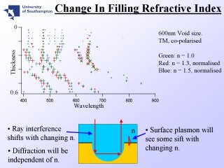 12. Change in Filling Refractive Index