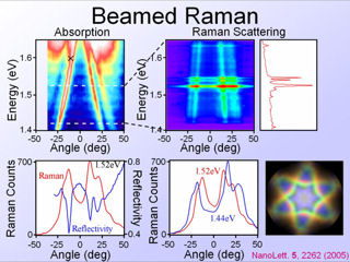 28. Beamed Raman