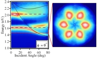 More Complex Data Set - Plasmon dispersion