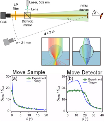 Schematic of Retro-Emission setup and ray trace as well as theory and experimental comparison