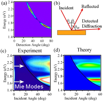 Plasmon - Light interactions