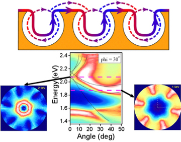 Plasmon - Plasmon interactions