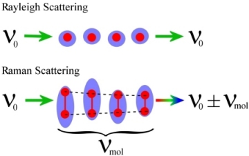 Rayleigh and Raman Scattering