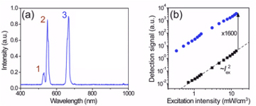 Retro-Emission Up-converter enhancement